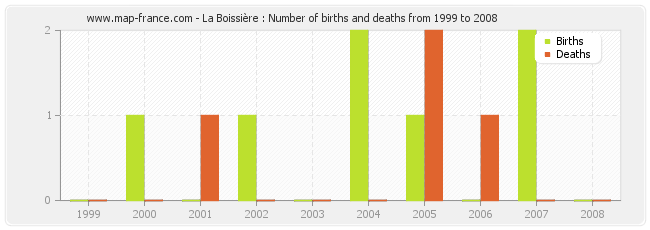 La Boissière : Number of births and deaths from 1999 to 2008